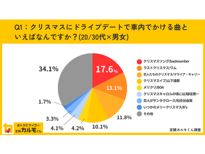 【クリスマスのドライブデートに対する調査】