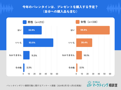 【2024年バレンタインギフト購買調査】選び方に男女差。女性「百貨店/特設会場」男性「検索エンジン」で調...