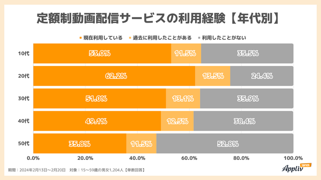 定額制動画配信サービスを2人に1人が利用中、人気はAmazonプライム・ビデオ、Netflix、U-NEXT（Appliv TOPICS調べ）