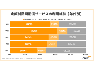 定額制動画配信サービスを2人に1人が利用中、人気はAmazonプライム・ビデオ、Netflix、U-NEXT（Appliv TOPICS調べ）