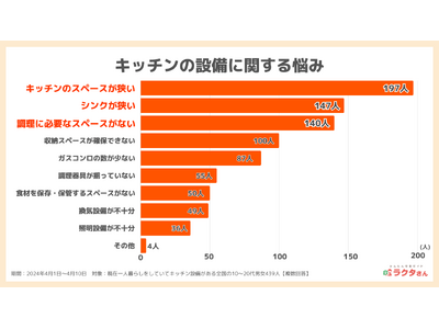 【一人暮らしの料理環境】悩みは「キッチンが狭い」が44.9％、自炊できない日は「時間が無い」（かんたん宅...
