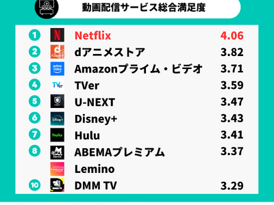 動画配信サービスの利用経験は過去最高の8割超、総合満足度は「Netflix」が2年連続首位（VOD STREAM調べ）