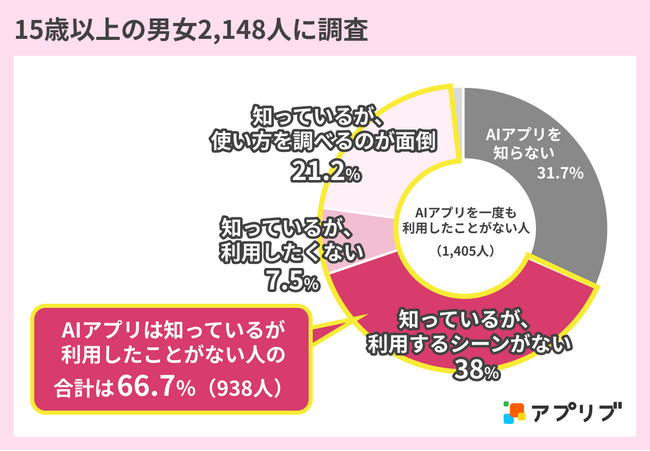 【15歳以上の男女2,148人に調査】AIアプリを利用したことがない人のうち66.7％は「知っているが利用したことがない」