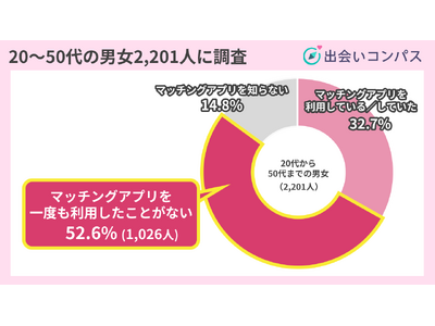 【2,000人調査】マッチングアプリの利用率が最も高い5月到来!マッチングアプリを53%が利用したことが...
