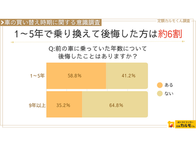 【車の買い替え時期に関する意識調査】 1~5年で買い替えた方の58.8%が後悔