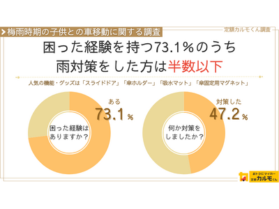 【梅雨時期の子供との車移動に関する調査】7割以上が困った経験を持つが、対策したのは半数以下