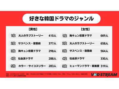韓国ドラマファンの今を徹底調査！人気ジャンルから推し作品、VODサービスまで、データで見る視聴者の本音（VOD STREAM調べ）