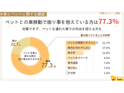 【車とペットに関する調査】ペットとの車移動で困り事を抱えている方は77.3%