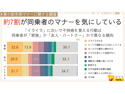 【車の助手席マナーに関する調査】約7割が同乗者のマナーを気にしている