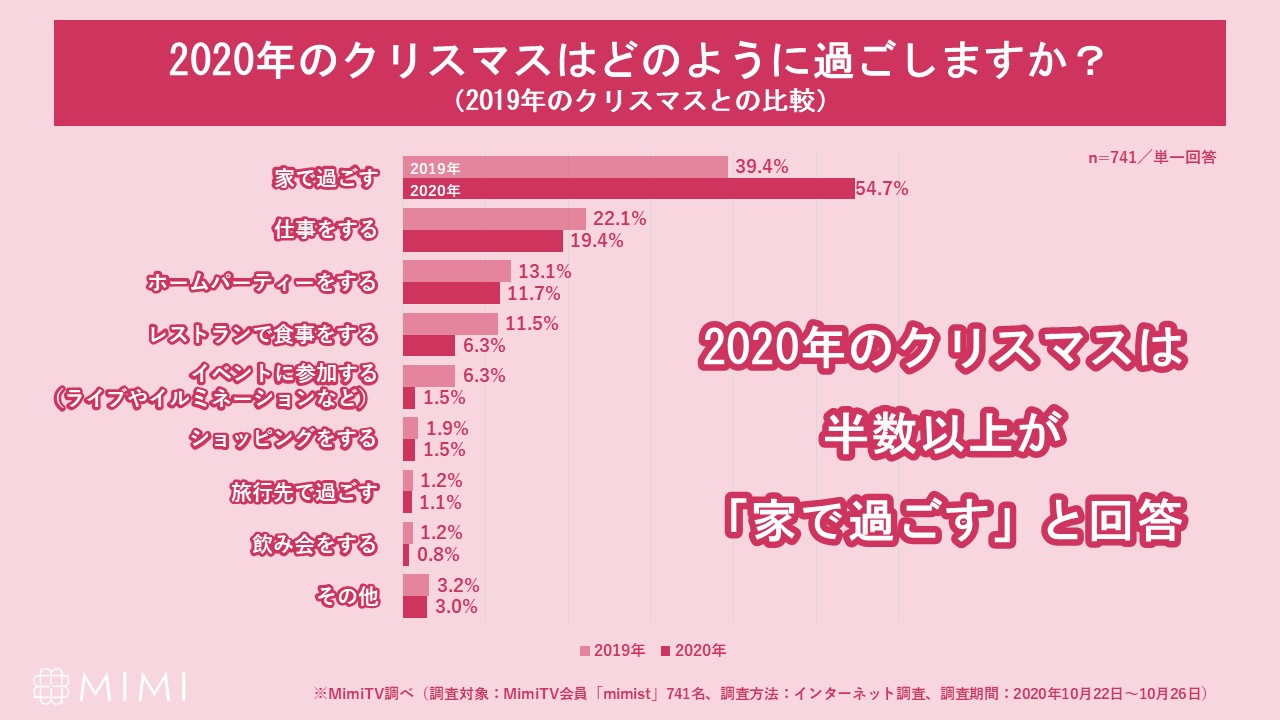 MimiTV、「美容オタクのクリスマス事情」を調査 在宅傾向のクリスマス…コスメのプレゼント需要は「内向き」に!? 約7割は「自分向け」にコスメを購入予定、平均予算は22,340円