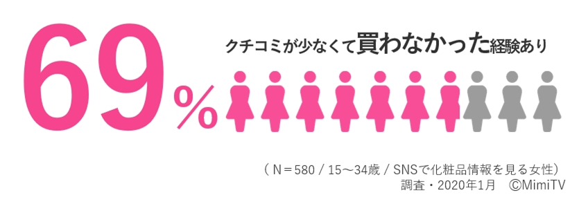 MimiTV、クチコミマーケティング支援サービス「#ガチレビュー」提供開始　美容×Twitterに特化した統合的なマーケティング支援を実現