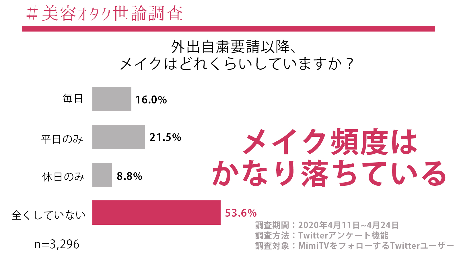 MimiTV、「#美容オタク世論調査」第一弾を実施 新型コロナウイルスが“美容オタク”の「美意識」に与える影響とは メイク頻度は減少も、ケア意識は向上!?