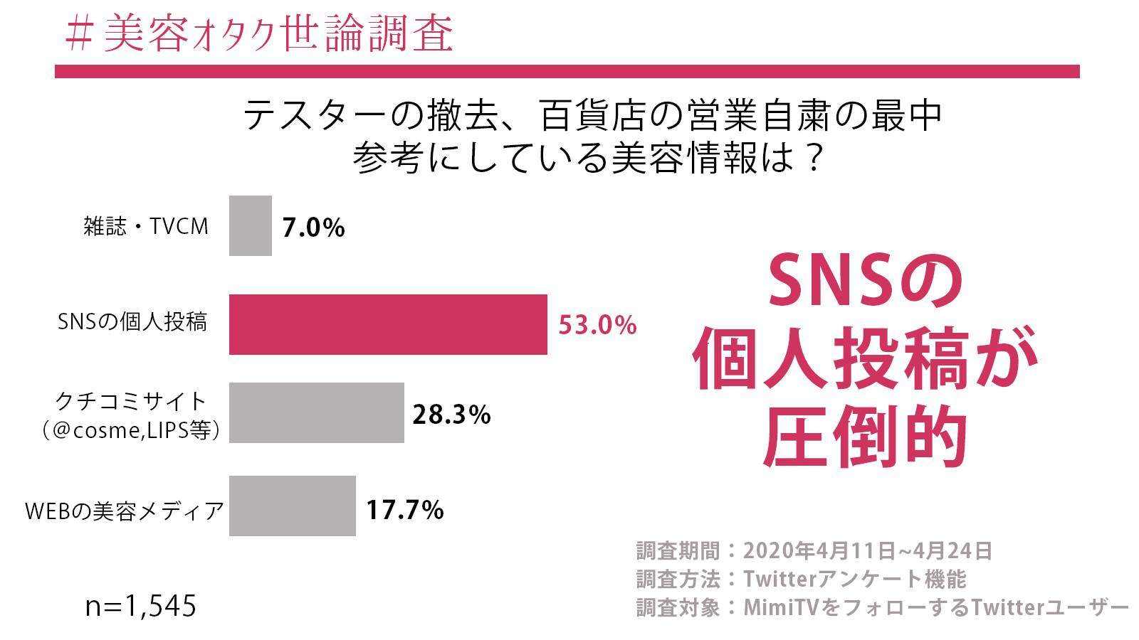 MimiTV、「#美容オタク世論調査」第二弾を実施 新型コロナウイルスが“美容オタク”の情報収集や消費行動に与える影響を調査