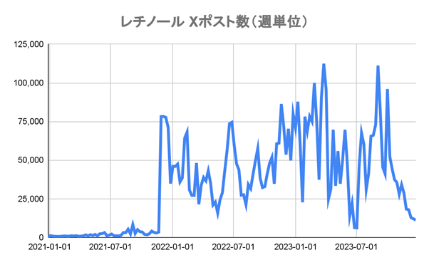 トレンダーズ、Xと共同で美容情報の実態調査を実施　第二弾は“美容成分”のX内トレンドを調査・分析