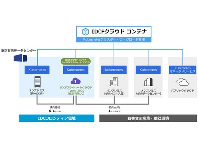 IDCフロンティア、「IDCFクラウド コンテナ」が「IDCFプライベートクラウド」に対応