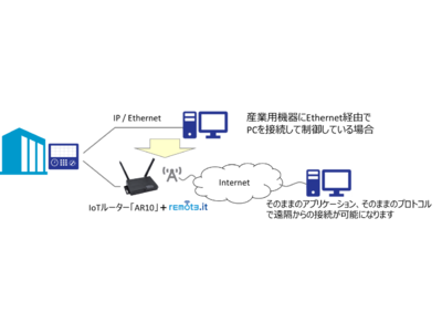 ゼロトラスト思想のリモート接続サービス「remote.it（リモート・イット）」、アムニモが提供する「IoTルーター amnimo Rシリーズ AR10」に採用