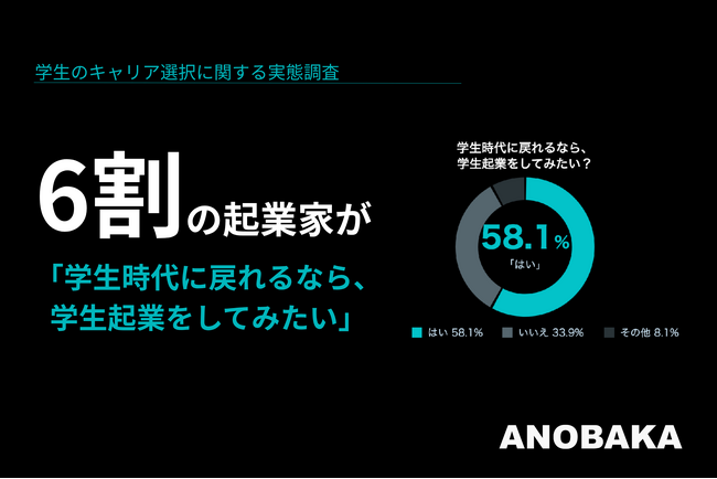 【学生起業に関する意識調査】起業家の6割が「学生時代に戻れるなら、学生起業をしてみたい」── 学生起業経験者の8割は「起業してよかった」と回答
