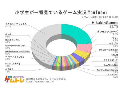 【「ゲムトレ」 ゲームに関するアンケート調査2023】小学生に一番人気のゲーム実況者&ゲームタイトルを発表！小学生329人に調査