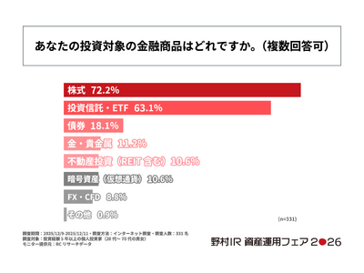 投資経験5年以上の個人投資家の75%以上が投資判断にAIを活用していない！野村インベスター・リレーションズ株式会社が「個人投資家の投資判断に関する実態調査」を実施！