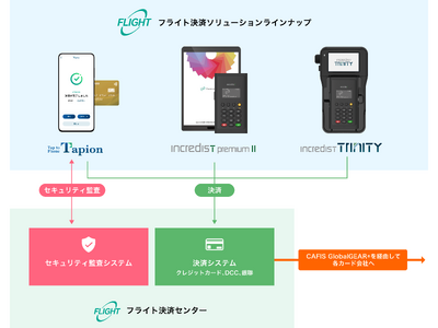 自社クレジット決済センターでのDCC決済・銀聯対応完了