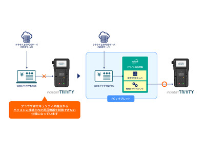 WEBブラウザへの接続を可能にしたマルチ決済装置Incredist Trinityがクラウド型業務システムに採用