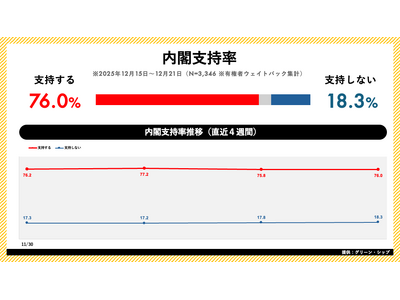 日次世論調査「世論レーダー」週次集計（12月第3週）を公開｜高市内閣支持率76.0%（前週比 0.2pt）、自民党支持率は29.1%で微増