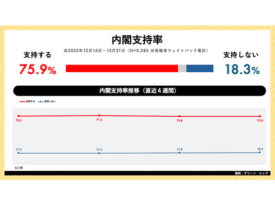 日次世論調査「世論レーダー」週次集計（12月第3週）を公開｜高市内閣支持率75.9%（前週比 0.1pt）、自民党支持率も29.0%で横ばい