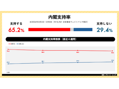 日次世論調査「世論レーダー」週次集計（2月第2週）を公開｜高市内閣支持率65.2%（前週比-1.3pt）、自民党支持率は32.3%で横ばい【無料レポート配布中】