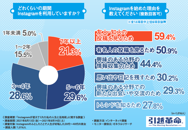 Instagramの ふとしたこと で人生は変えられる インスタで人生が好転した方が使っている機能 注目している機能とは All About News