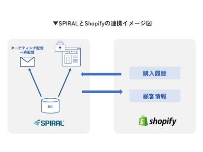 「SPIRAL」と「Shopify」の連携を強化