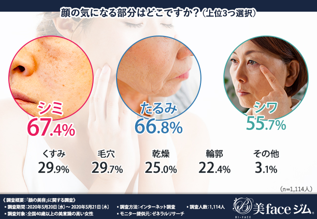 【美意識が高い女性1,114人の美容法を調査】シミ・たるみ・シワが改善される2020年最新の美容法「顔ジム」とは！？