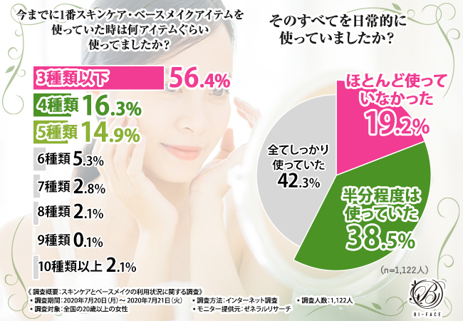 【女性1,122人に肌ケアのリアルを調査！】口コミのみ！わずか1ヶ月で700本完売　主婦が開発者の「BI-FACE」とは！？