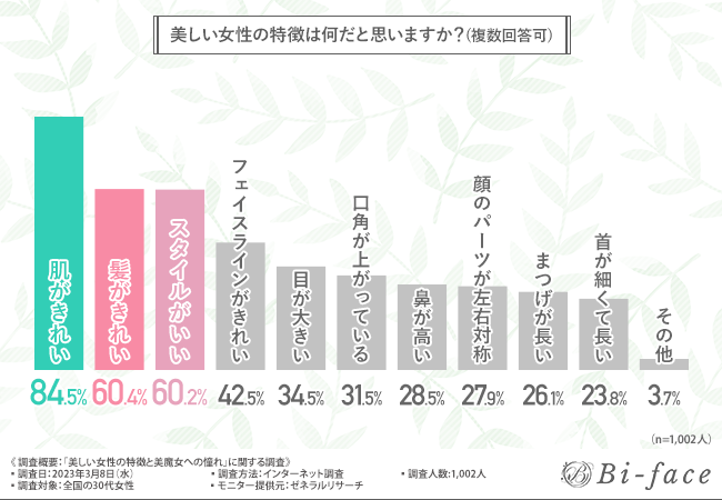 美しい女性の特徴は“肌がきれい”が最多！6割以上の方が美魔女への憧れがあると回答！年齢を重ねると美しさをキープするのは難しい？