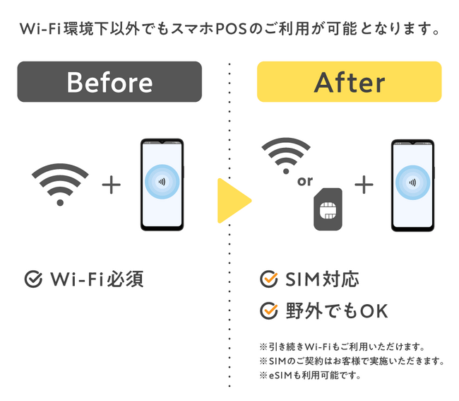 Wi-Fi不要で、どこでも店舗に　ポスタス「スマホPOS」、SIM対応で小売業の販売機会を最大化