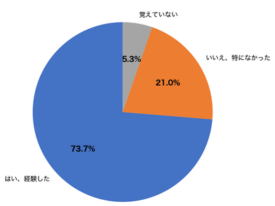 �y���l����̔���꒲���z�U�����C�N�E�����Ԃ̌����ς�7�������g���u�����o���b�񕜂ɕ���5.2����v���邱�Ƃ�����