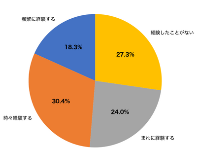 【冬のマスク肌荒れ調査】約5割がマスク着用で肌トラブル経験、8割が「摩擦」を原因と認識