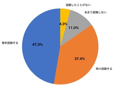 【春に向けた肌準備調査】6割が「花粉シーズン前に肌を整えたい」と回答、8割超が季節の変わり目に肌トラブルを経験