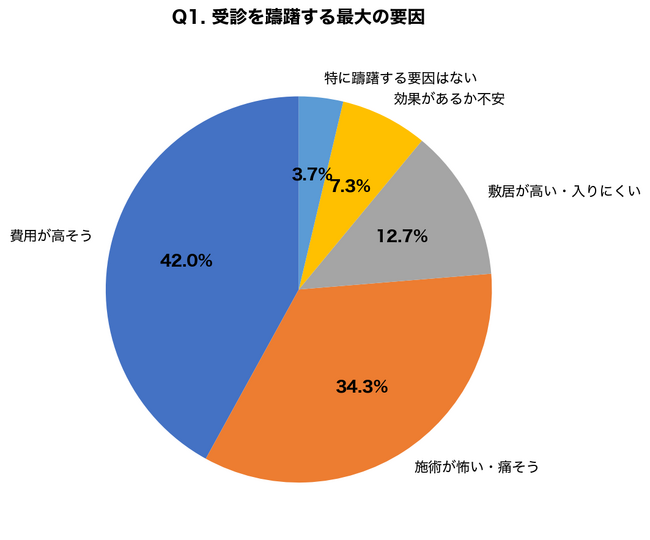 【美容医療のハードル調査】76.3%が「怖い・高そう」で受診を躊躇、実際の費用は想定より平均4.2万円安い実態
