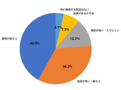 【美容医療のハードル調査】76.3%が「怖い・高そう」で受診を躊躇、実際の費用は想定より平均4.2万円安い実態