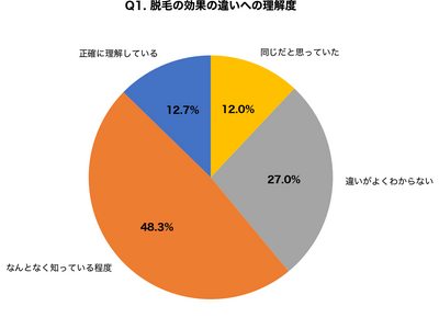 �y��ÒE��vs���e�E�сz87.3%�����ʂ̈Ⴂ������b��p���͖�2.5�{�ł������񐔂͔����ȉ�