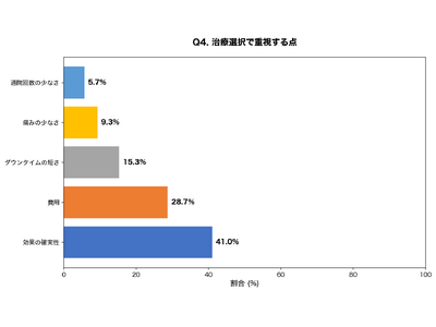 【シミ取りレーザー比較調査】Qスイッチ・ピコ・フォト、選び方を知らない人が82.3%、平均治療回数「3～5回」の認知率はわずか15.7%