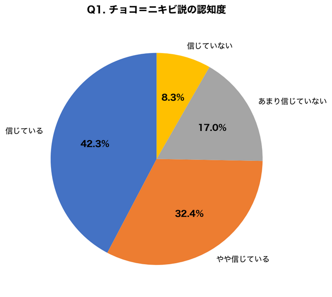 【バレンタイン肌荒れ調査】チョコでニキビは74.7%が誤解！皮膚科医が解説する本当の原因と3つの予防策