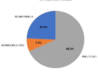 �y��ᎍĔ������z��p�o���҂�31.7%���Ĕ����o���A�Ĕ����₷���l��5�̓����Ɨ\�h�@��畆�O�Ȉオ���