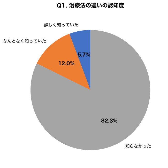 【大人ニキビvs思春期ニキビ調査】治療法が異なることを知らない人82.3%、間違ったケアで悪化経験者は7割超