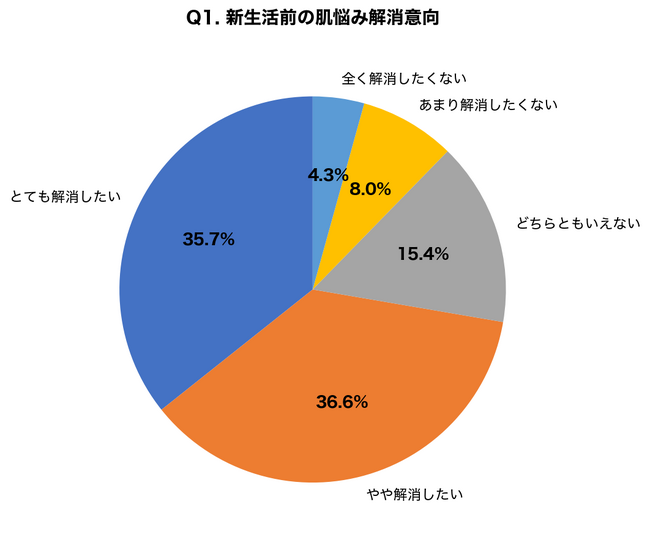 【新生活×肌コンプレックス調査】就職・転職前に肌悩み解消したい人72.3%、治療検討開始は入社2～3ヶ月前が最多で38.7%