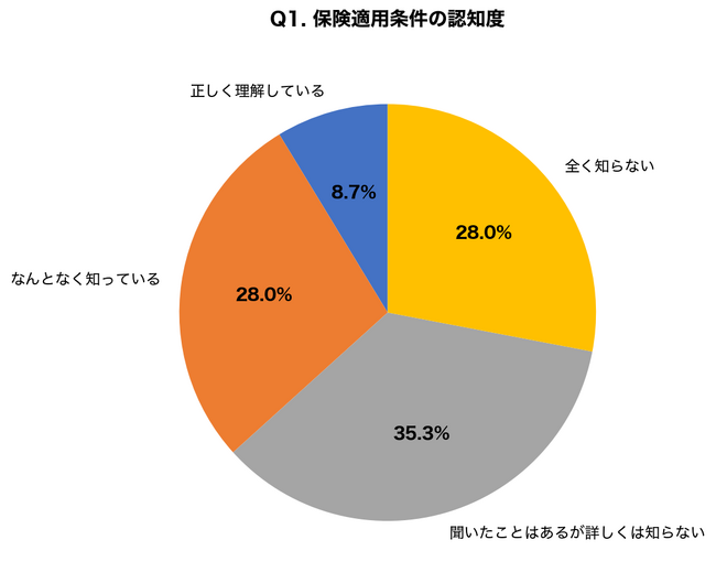 【ワキガ治療調査】保険vs自費の選び方を知らない人91.3%、剪除法とミラドライの費用差は最大8倍