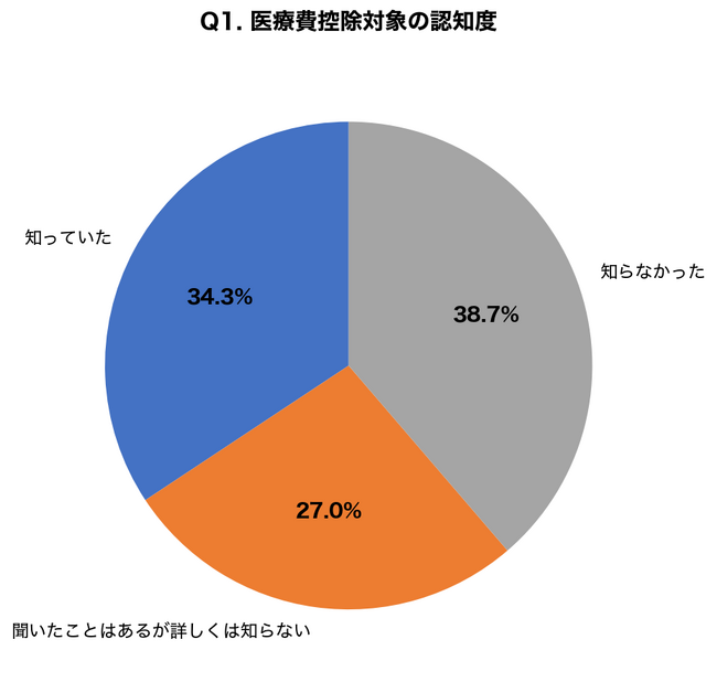 【美容医療×確定申告調査】医療費控除の対象を正しく理解している人はわずか18.7%、約6割が「美容目的は全て対象外」と誤解