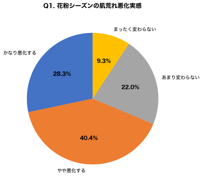 【花粉×肌荒れ調査】花粉シーズンに肌荒れが悪化する人は68.7%、皮膚科受診率はわずか14.3%｜花粉皮膚炎の正しい対処法を皮膚科医が解説