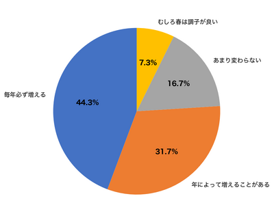 �y�G�߂̕ς��ځ~�q���������z�t��ɔ��g���u����������l��76.0%�A�h�炬���̌���TOP3�́u�ԕ��v�u���g���v�u���O���ʂ̕ω��v