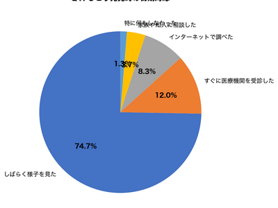 �y�畆�̂ł����̒����z�g�̂ɂł�����������u�l�q���v��������l��74.7%�A���u���ԕ���2.3�N�ň��������X�N����̉\����